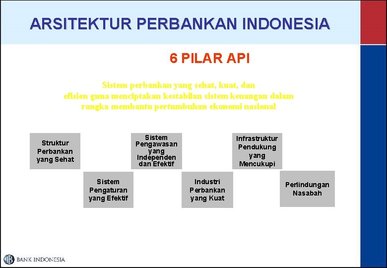 ARSITEKTUR PERBANKAN INDONESIA 6 PILAR API Sistem perbankan yang sehat, kuat, dan efisien guna