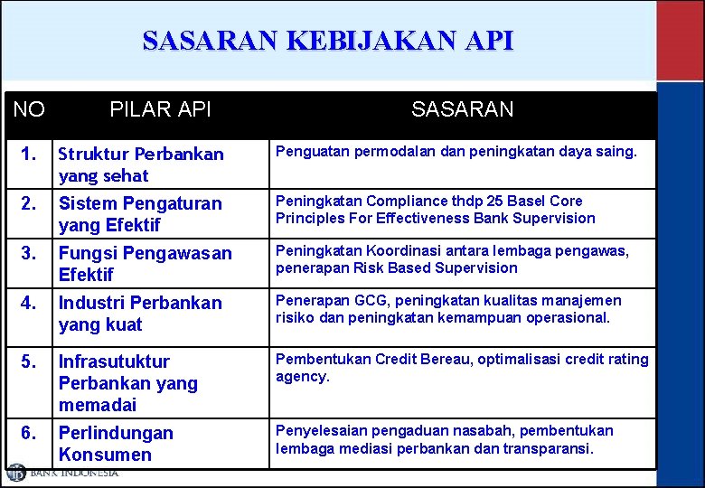 SASARAN KEBIJAKAN API NO PILAR API SASARAN 1. Struktur Perbankan yang sehat Penguatan permodalan