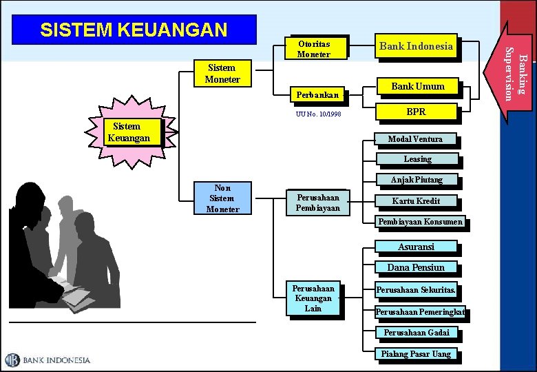 SISTEM KEUANGAN Sistem Moneter Perbankan UU No. 10/1998 Sistem Keuangan Bank Indonesia Bank Umum