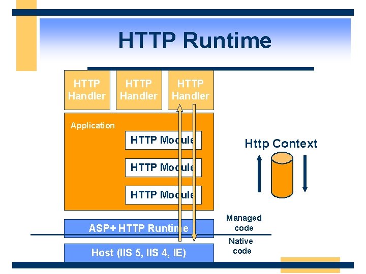 HTTP Runtime HTTP Handler Application HTTP Module Http Context HTTP Module ASP+ HTTP Runtime