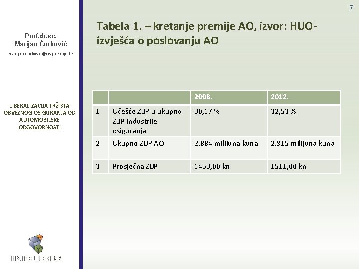 7 Prof. dr. sc. Marijan Ćurković Tabela 1. – kretanje premije AO, izvor: HUOizvješća