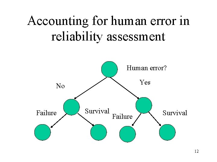 Accounting for human error in reliability assessment Human error? Yes No Failure Survival 12