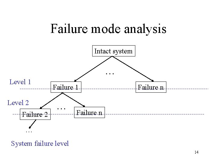 Failure mode analysis Intact system … Level 1 Level 2 Failure 1 … Failure