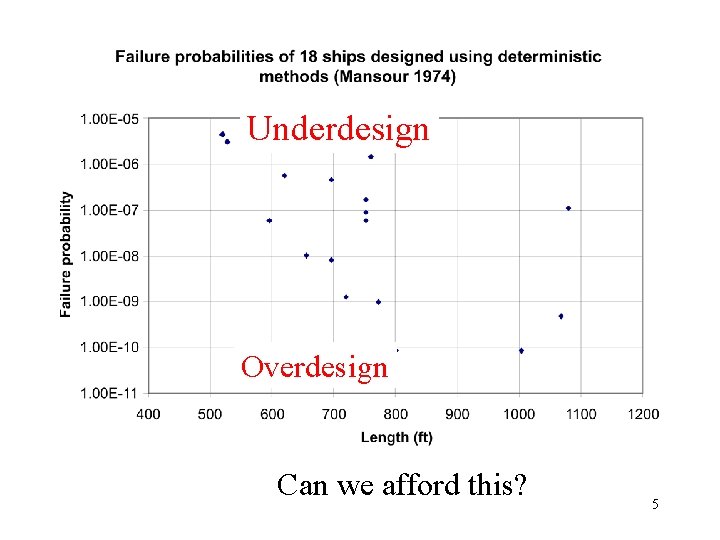 Underdesign Overdesign Can we afford this? 5 