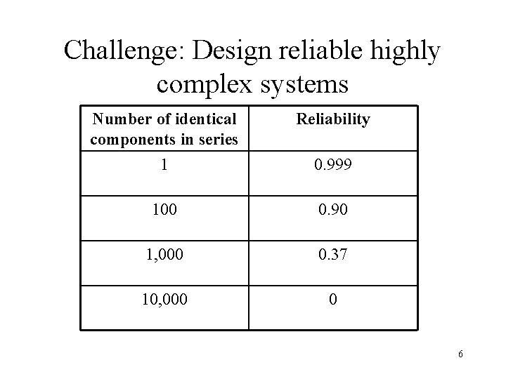 Challenge: Design reliable highly complex systems Number of identical components in series Reliability 1