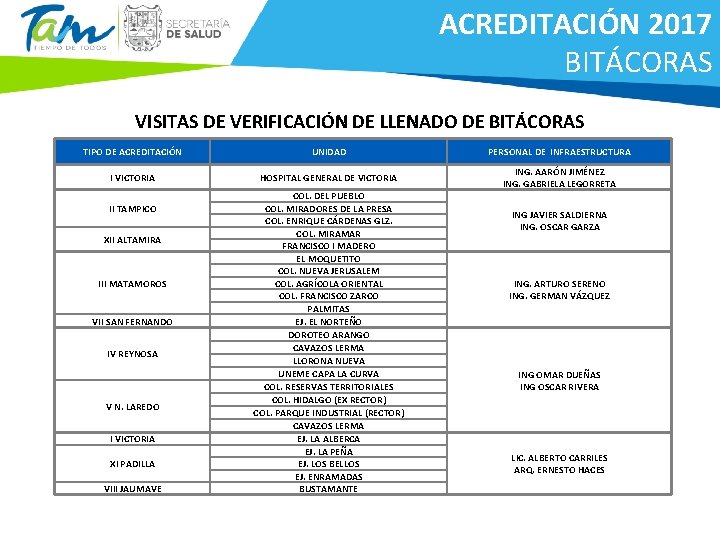 ACREDITACIÓN 2017 BITÁCORAS VISITAS DE VERIFICACIÓN DE LLENADO DE BITÁCORAS TIPO DE ACREDITACIÓN UNIDAD