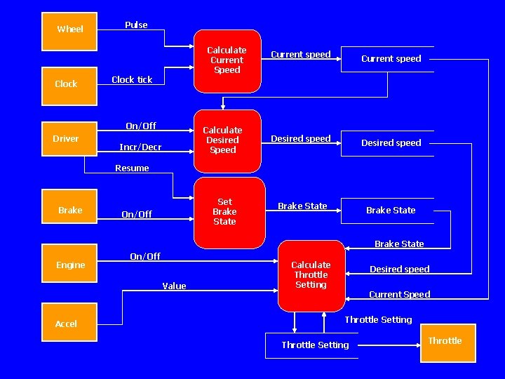 Wheel Clock Pulse Calculate Current Speed Clock tick On/Off Driver Calculate Desired Speed Incr/Decr