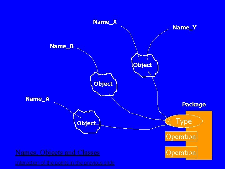 Name_X Name_Y Name_B Object Name_A Package Object Type Operation Names, Objects and Classes Interaction