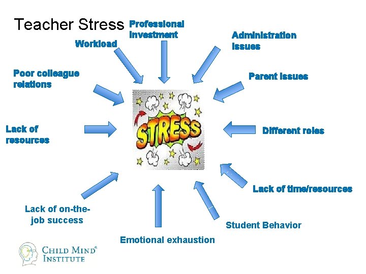 Teacher Stress Workload Professional investment Poor colleague relations Administration issues Parent Issues Lack of