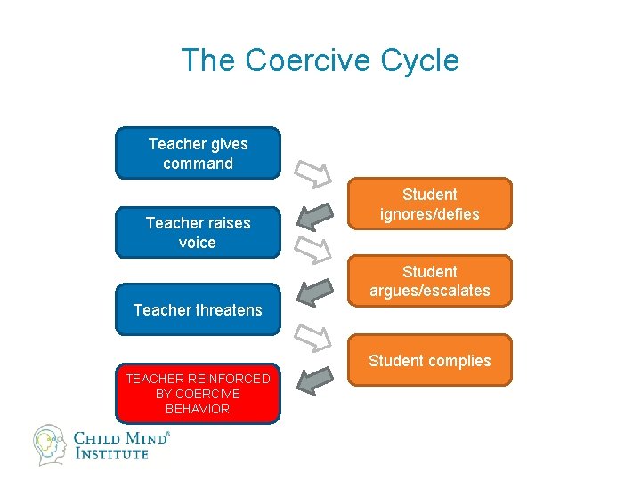 The Coercive Cycle Teacher gives command Teacher raises voice Student ignores/defies Student argues/escalates Teacher