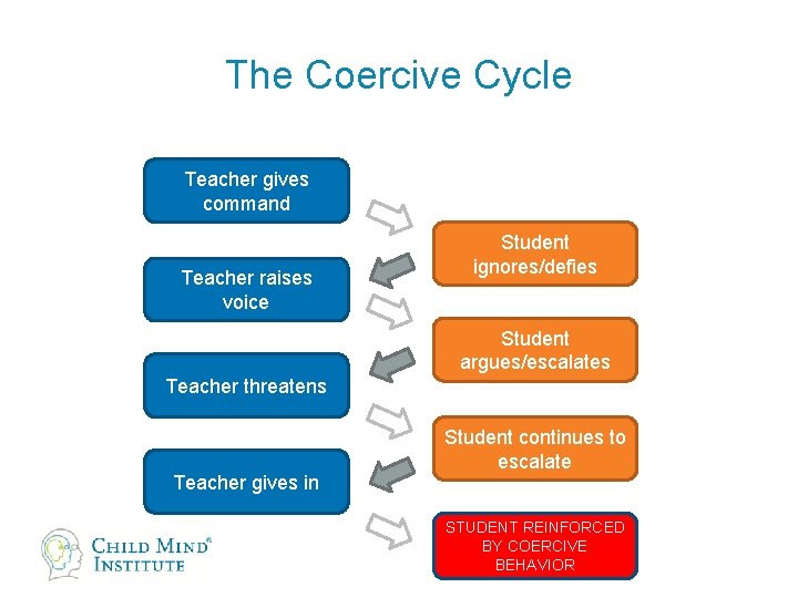 The Coercive Cycle Teacher gives command Teacher raises voice Student ignores/defies Student argues/escalates Teacher