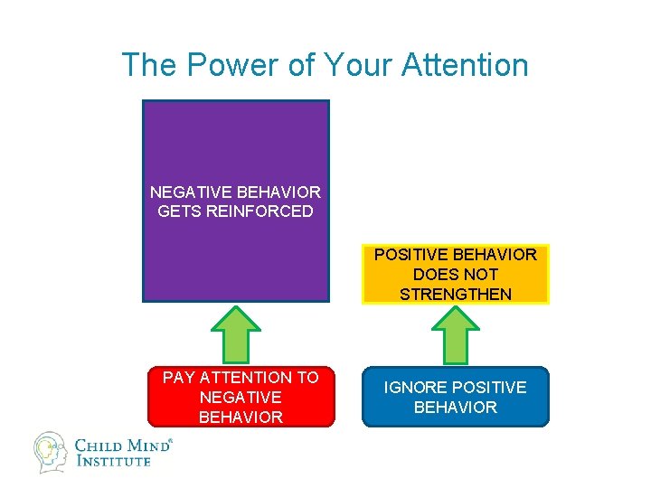 The Power of Your Attention NEGATIVE BEHAVIOR GETS REINFORCED POSITIVE BEHAVIOR DOES NOT STRENGTHEN