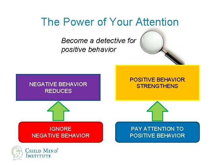 The Power of Your Attention Become a detective for positive behavior NEGATIVE BEHAVIOR REDUCES
