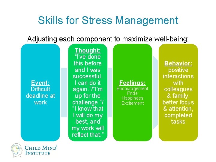 Skills for Stress Management Adjusting each component to maximize well-being: Event: Difficult deadline at