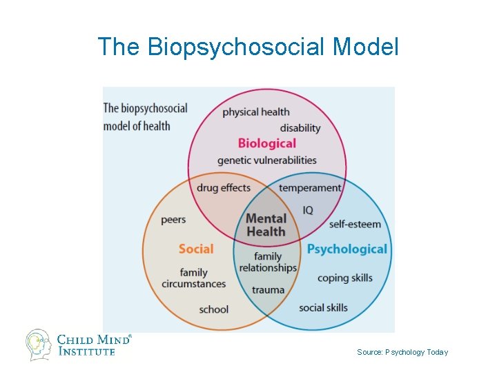 The Biopsychosocial Model Source: Psychology Today 