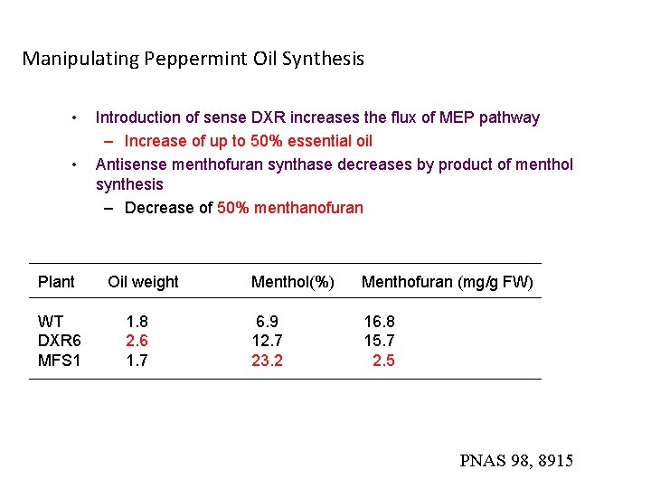 Manipulating Peppermint Oil Synthesis • • Plant WT DXR 6 MFS 1 Introduction of