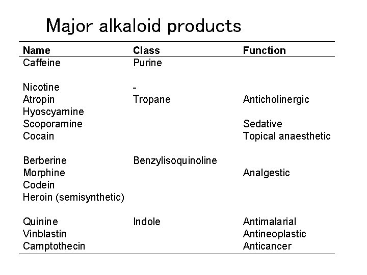 Major alkaloid products Name Caffeine Class Purine Nicotine Atropin Hyoscyamine Scoporamine Cocain Tropane Anticholinergic