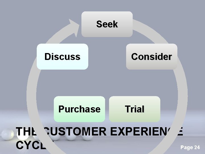 Seek Discuss Purchase Consider Trial THE CUSTOMER EXPERIENCE Powerpoint Templates Page 24 CYCLE 
