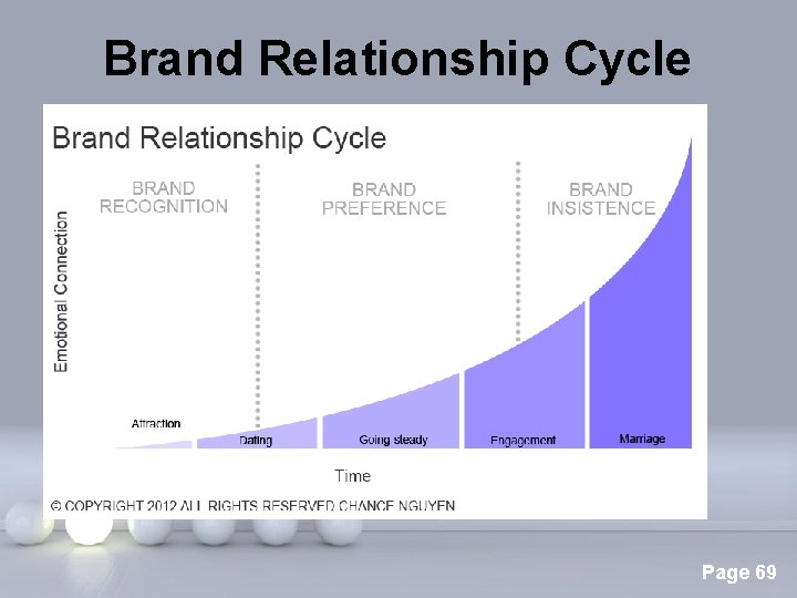 Brand Relationship Cycle Powerpoint Templates Page 69 