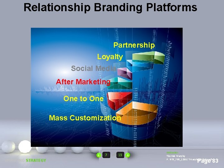 Relationship Branding Platforms Partnership Loyalty Social Media After Marketing One to One Mass Customization