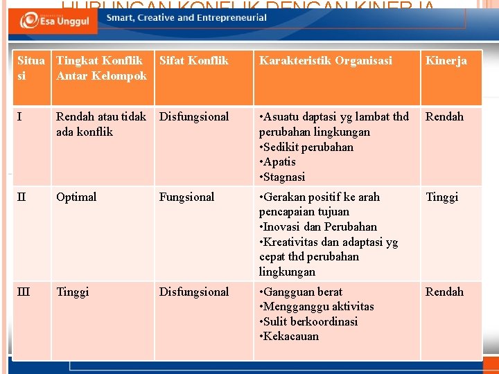 HUBUNGAN KONFLIK DENGAN KINERJA ORGANISASI Situa Tingkat Konflik si Antar Kelompok Sifat Konflik Karakteristik