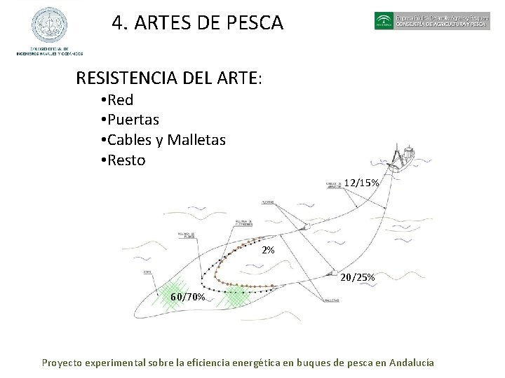 4. ARTES DE PESCA RESISTENCIA DEL ARTE: • Red • Puertas • Cables y