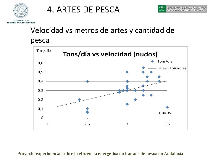 4. ARTES DE PESCA Velocidad vs metros de artes y cantidad de pesca Proyecto