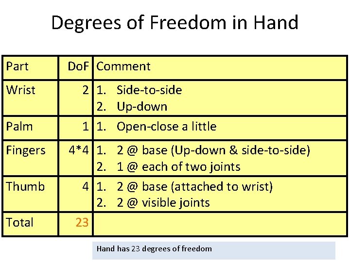 Degrees of Freedom in Hand Part Wrist Palm Fingers Thumb Total Do. F Comment