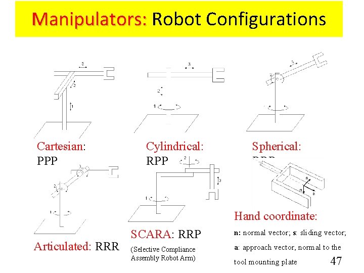 Manipulators: Robot Configurations Cartesian: PPP Cylindrical: RPP Spherical: RRP Hand coordinate: Articulated: RRR SCARA: