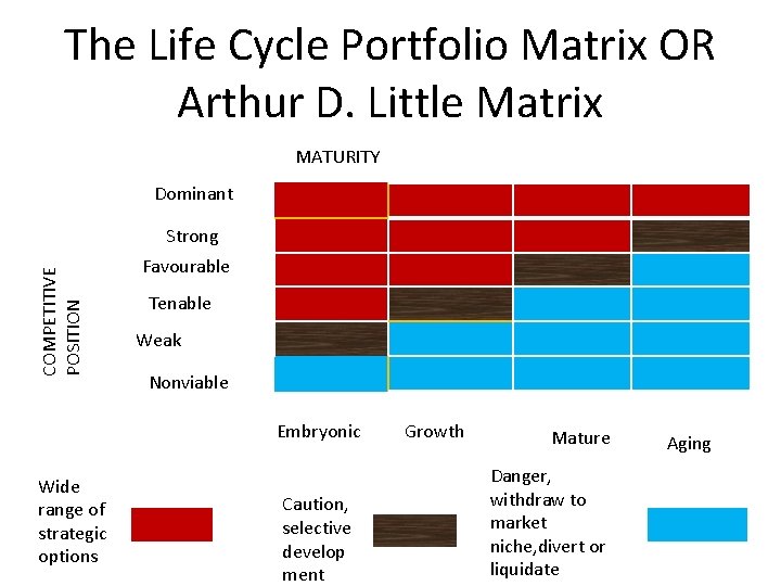 The Life Cycle Portfolio Matrix OR Arthur D. Little Matrix MATURITY Dominant COMPETITIVE POSITION