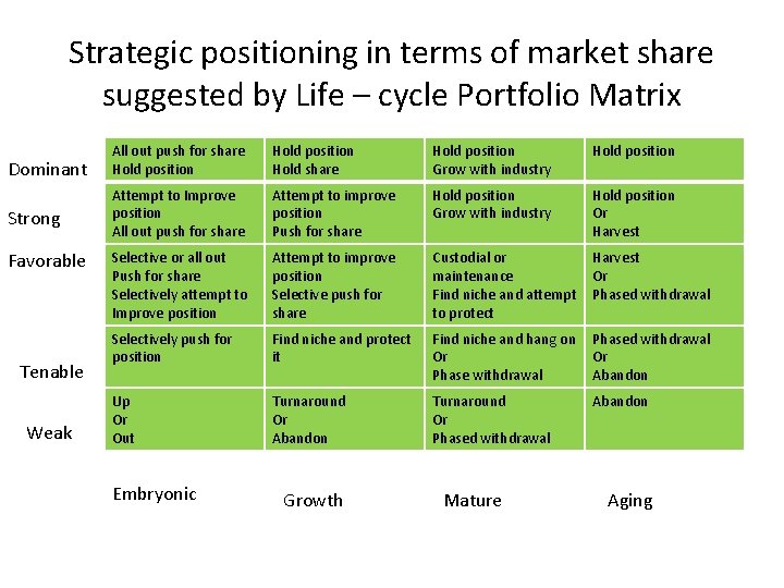 Strategic positioning in terms of market share suggested by Life – cycle Portfolio Matrix
