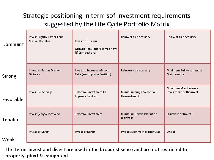 Strategic positioning in term sof investment requirements suggested by the Life Cycle Portfolio Matrix