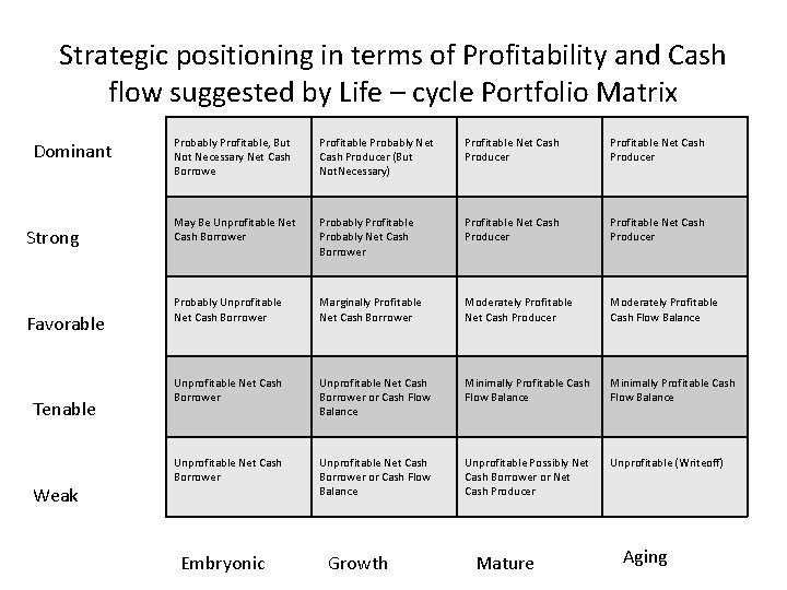 Strategic positioning in terms of Profitability and Cash flow suggested by Life – cycle