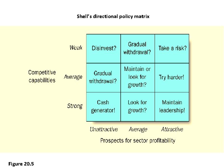 Shell’s directional policy matrix Figure 20. 5 