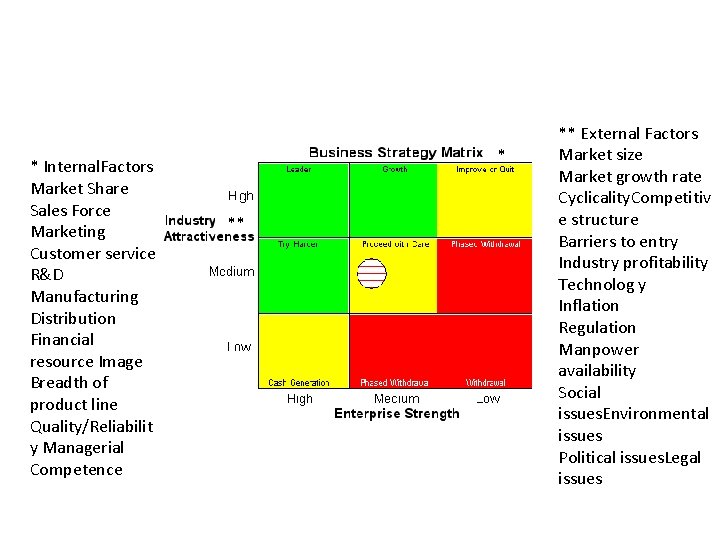 * Internal. Factors Market Share Sales Force Marketing Customer service R&D Manufacturing Distribution Financial