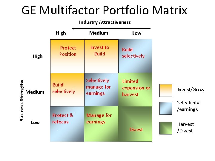 GE Multifactor Portfolio Matrix Industry Attractiveness High Business Strengths High Medium Low Protect Position