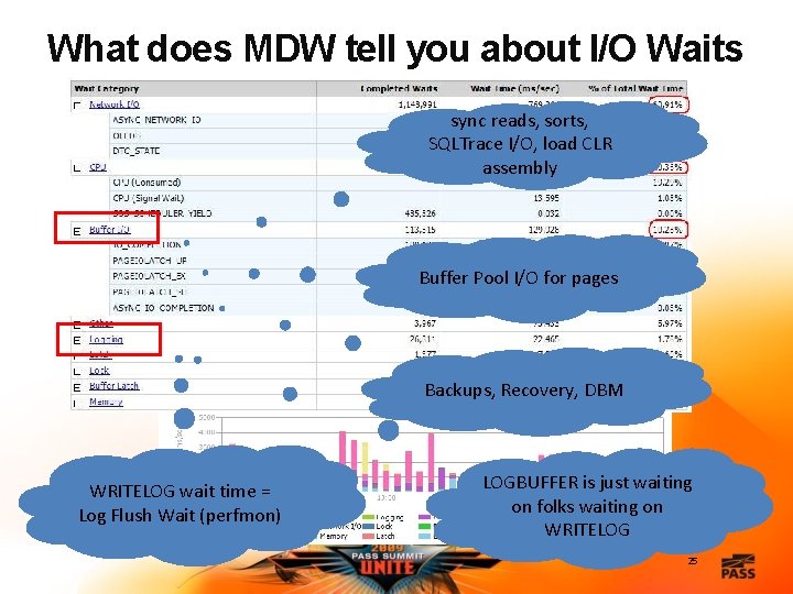 What does MDW tell you about I/O Waits sync reads, sorts, SQLTrace I/O, load