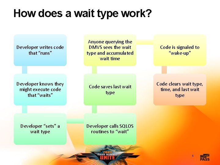 How does a wait type work? Developer writes code that “runs” Anyone querying the