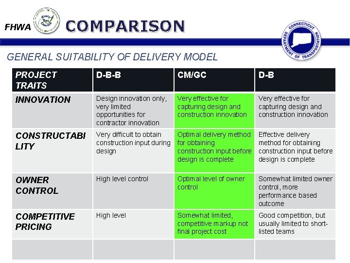 FHWA COMPARISON GENERAL SUITABILITY OF DELIVERY MODEL PROJECT TRAITS D-B-B CM/GC D-B INNOVATION Design