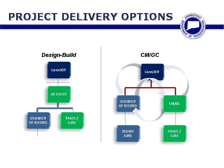 PROJECT DELIVERY OPTIONS Design-Build CM/GC Conn. DOT DB ENTITY DESIGNER OF RECORD CM/GC DESIGN