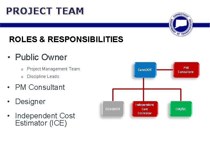 PROJECT TEAM ROLES & RESPONSIBILITIES • Public Owner o Project Management Team Conn. DOT