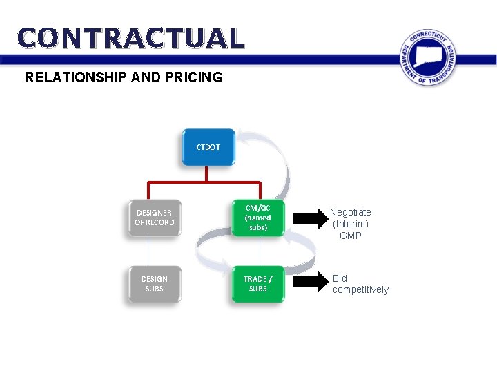 CONTRACTUAL RELATIONSHIP AND PRICING CTDOT DESIGNER OF RECORD CM/GC (named subs) DESIGN SUBS TRADE