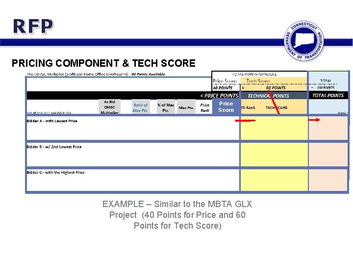 RFP PRICING COMPONENT & TECH SCORE Price Score 3 rd 2 nd 1 st