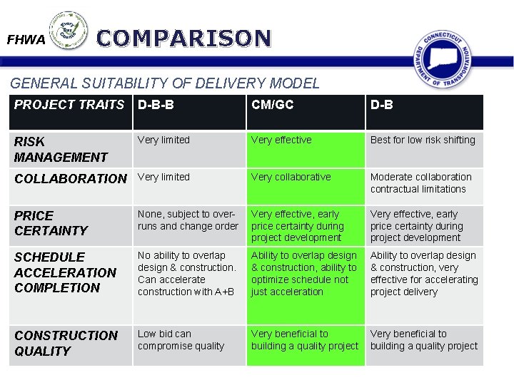 FHWA COMPARISON GENERAL SUITABILITY OF DELIVERY MODEL PROJECT TRAITS D-B-B CM/GC D-B RISK MANAGEMENT