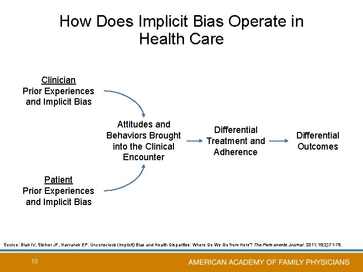 How Does Implicit Bias Operate in Health Care Clinician Prior Experiences and Implicit Bias