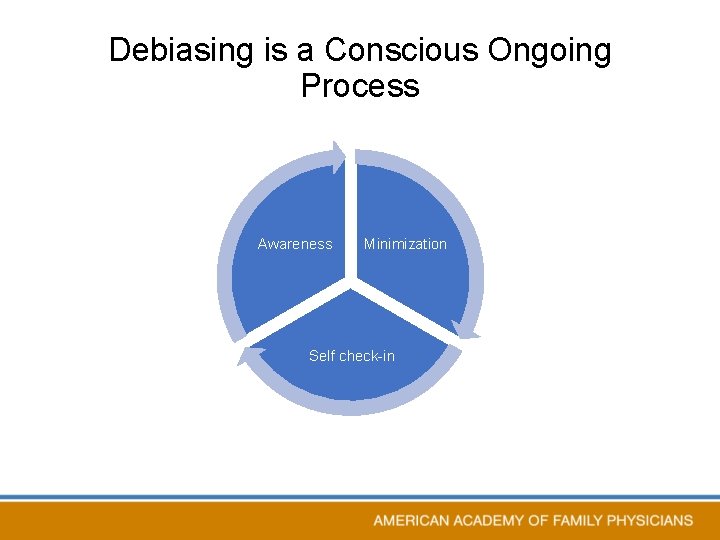 Debiasing is a Conscious Ongoing Process Awareness Minimization Self check-in 