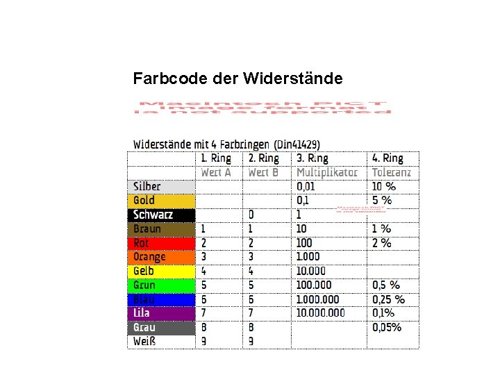 Farbcode der Widerstände 