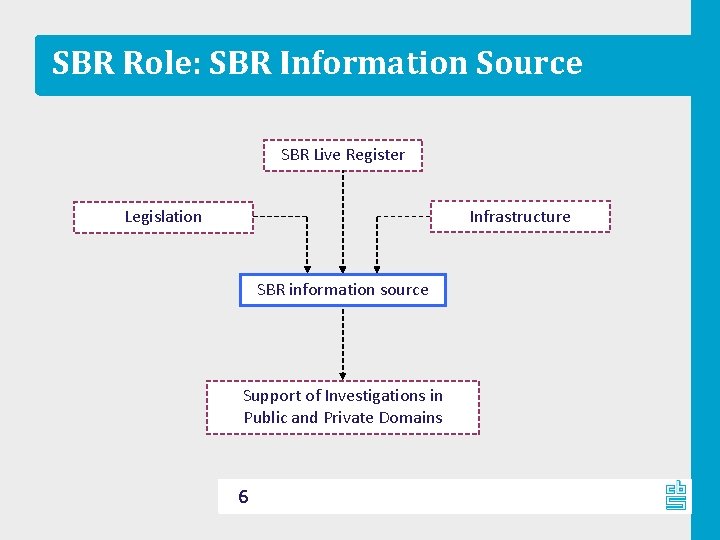 SBR Role: SBR Information Source SBR Live Register Infrastructure Legislation SBR information source Support SBR Role: SBR Information Source SBR Live Register Infrastructure Legislation SBR information source Support