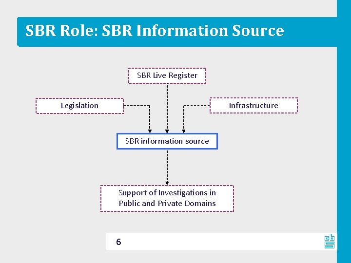 SBR Role: SBR Information Source SBR Live Register Infrastructure Legislation SBR information source Support