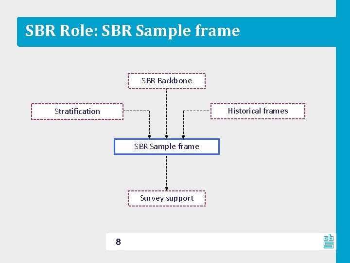 SBR Role: SBR Sample frame SBR Backbone Historical frames Stratification SBR Sample frame Survey